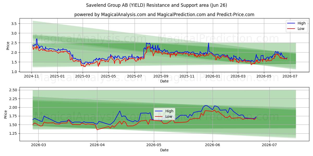  Savelend Group AB (YIELD) Support and Resistance area (25 Jun) 