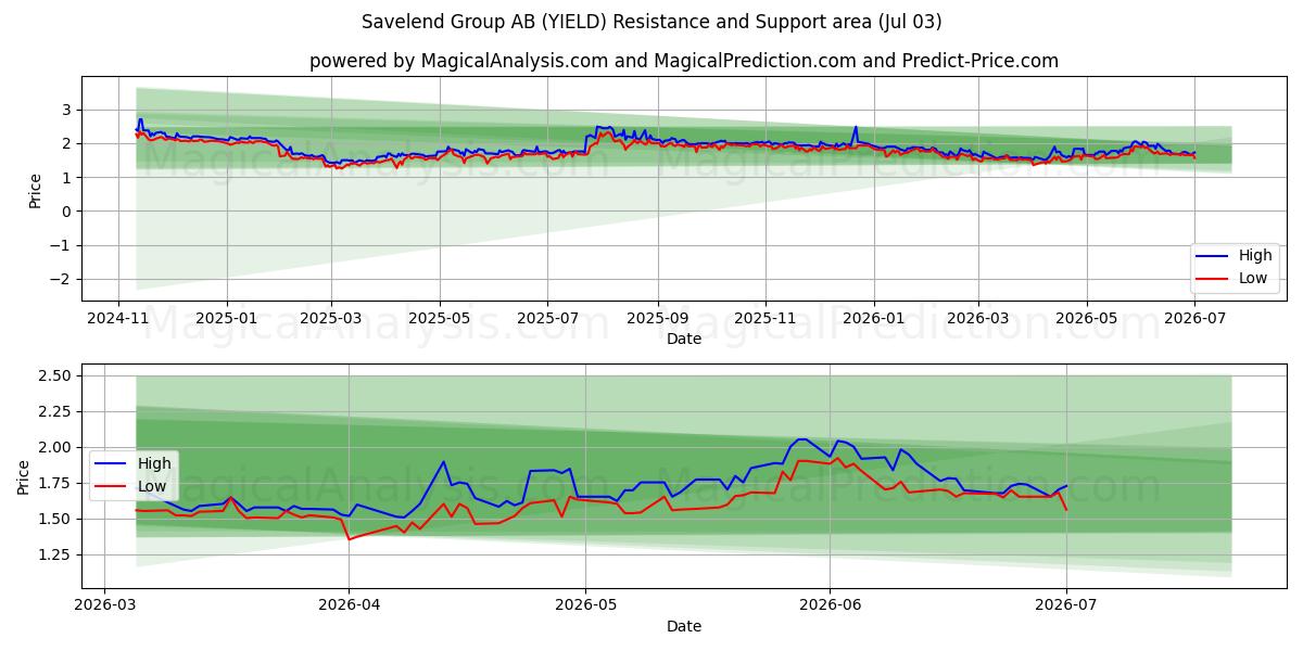  Savelend Group AB (YIELD) Support and Resistance area (02 Jul) 