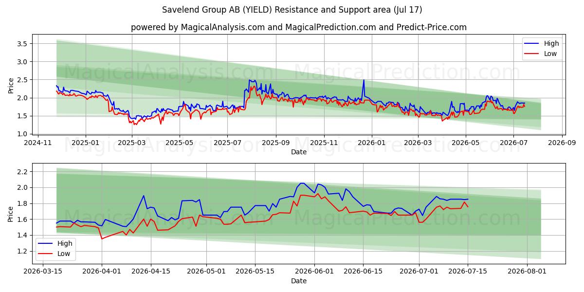  Savelend Group AB (YIELD) Support and Resistance area (16 Jul) 