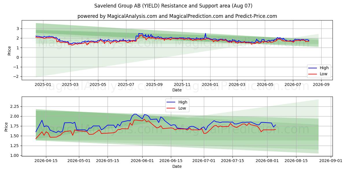 Savelend Group AB (YIELD) Support and Resistance area (06 Aug) 