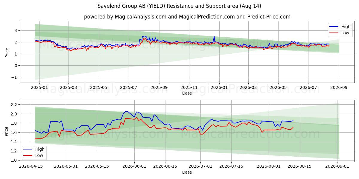  Savelend Group AB (YIELD) Support and Resistance area (13 Aug) 