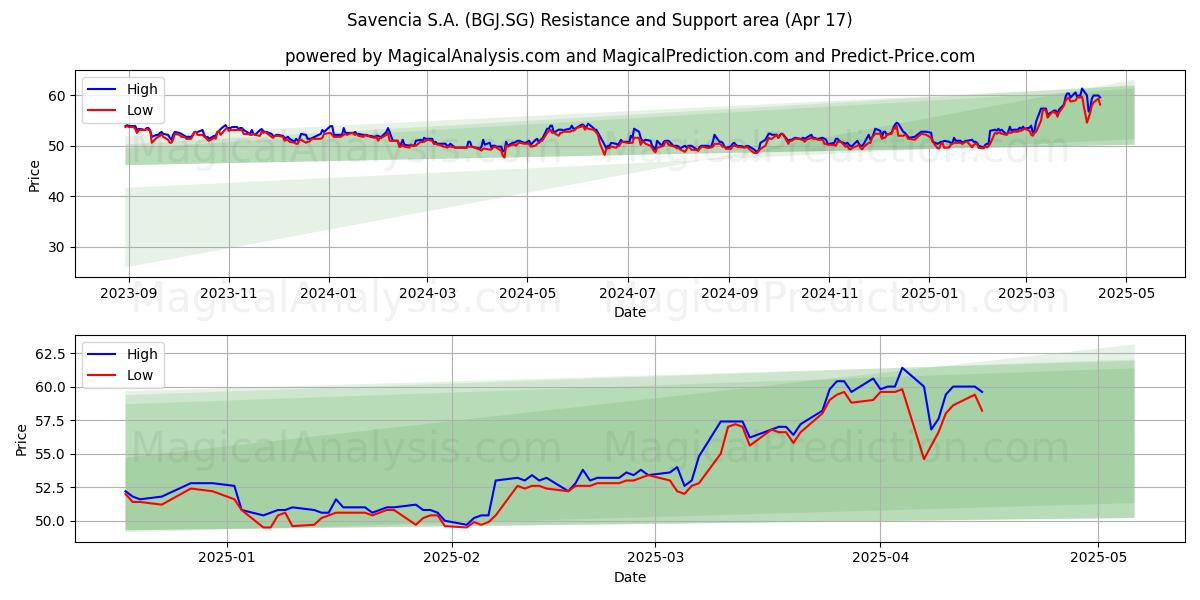  Savencia S.A. (BGJ.SG) Support and Resistance area (17 Apr) 