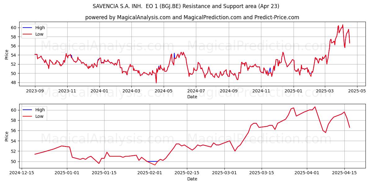  SAVENCIA S.A. INH.  EO 1 (BGJ.BE) Support and Resistance area (23 Apr) 