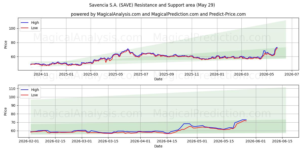  Savencia S.A. (SAVE) Support and Resistance area (28 May) 