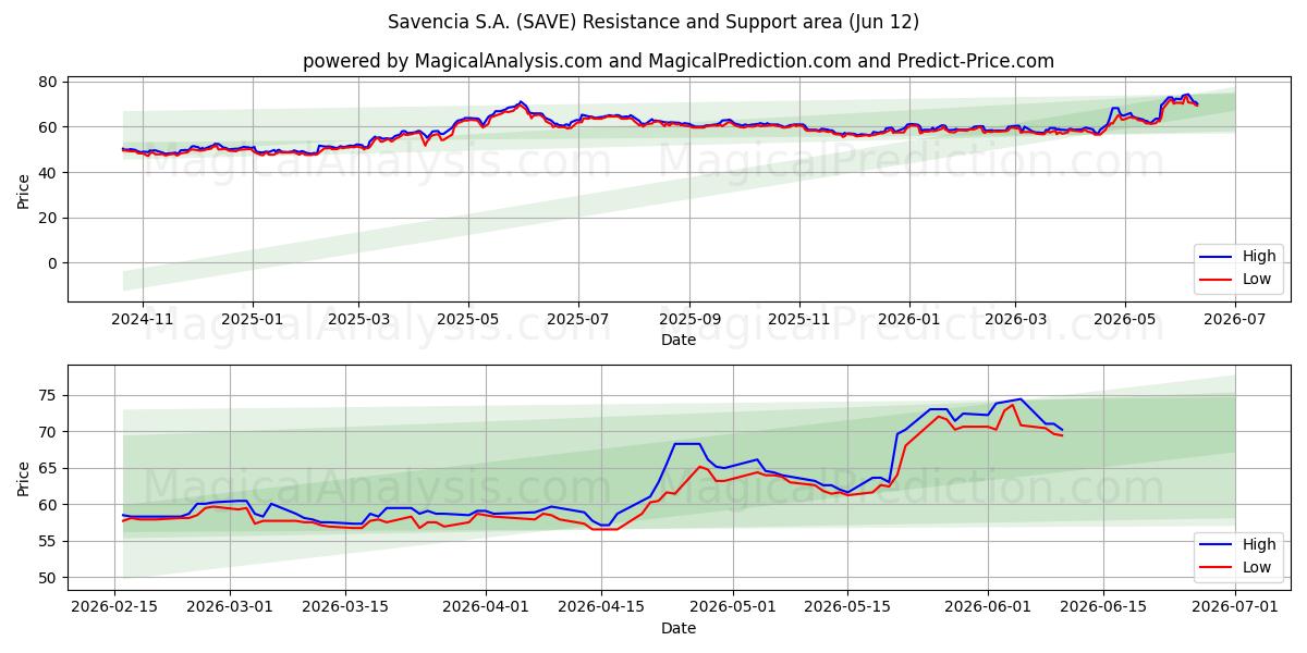  Savencia S.A. (SAVE) Support and Resistance area (11 Jun) 