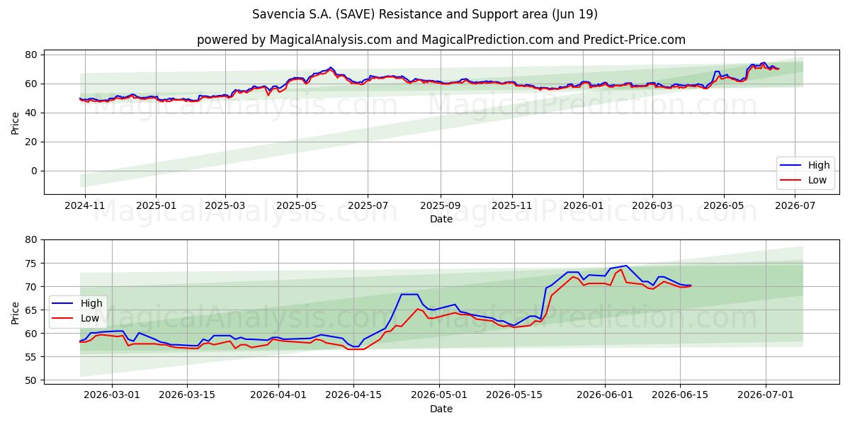  Savencia S.A. (SAVE) Support and Resistance area (18 Jun) 