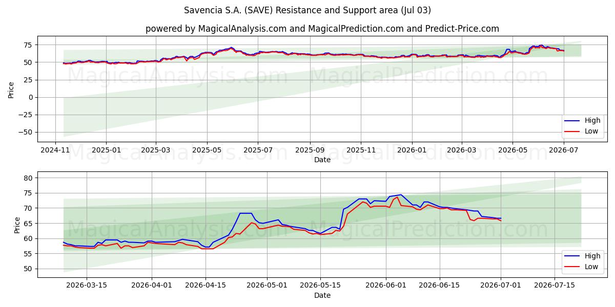  Savencia S.A. (SAVE) Support and Resistance area (02 Jul) 