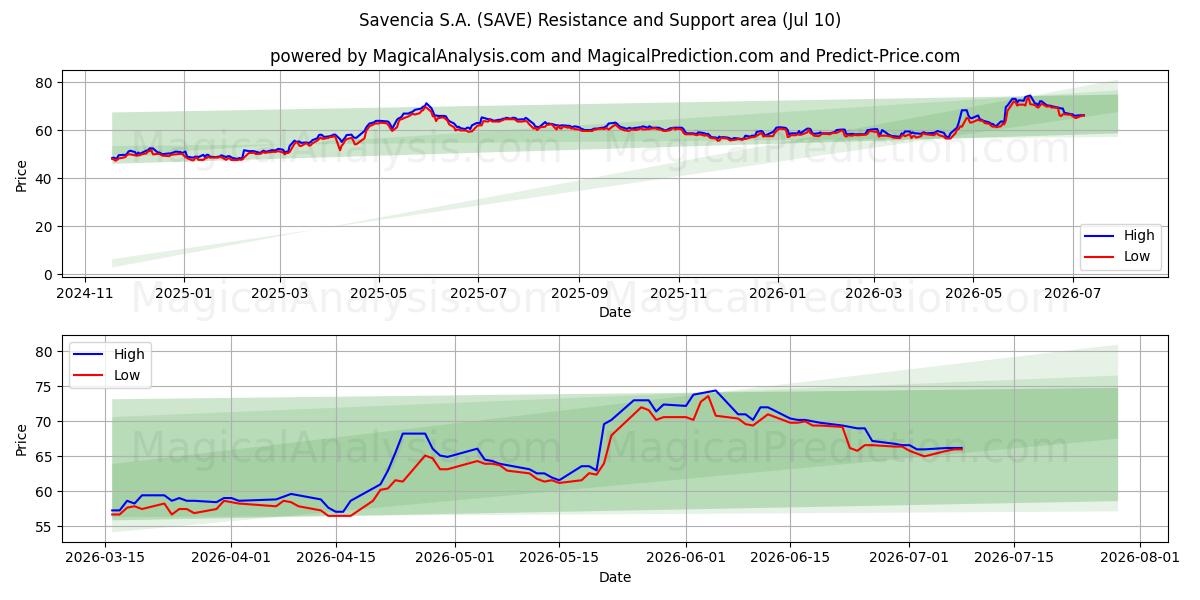  Savencia S.A. (SAVE) Support and Resistance area (09 Jul) 