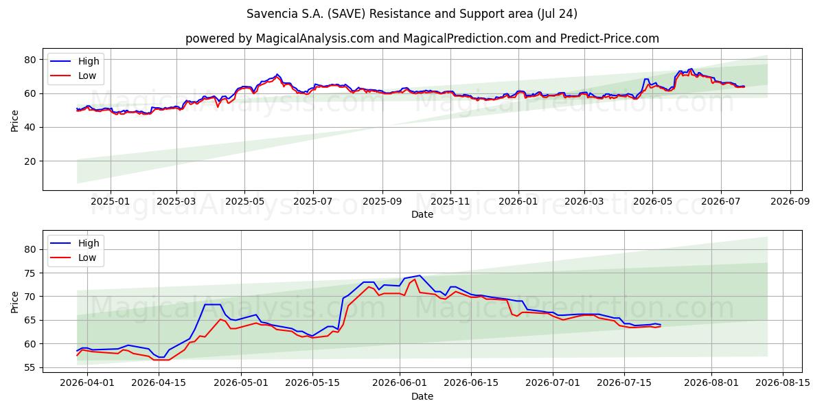  Savencia S.A. (SAVE) Support and Resistance area (23 Jul) 