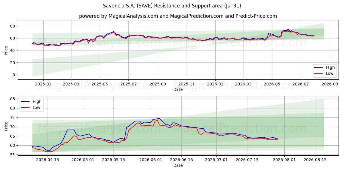 Savencia S.A. (SAVE) Support and Resistance area (30 Jul) 