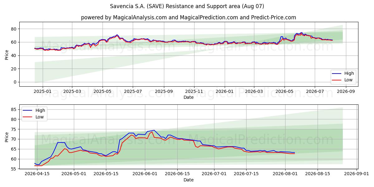 Savencia S.A. (SAVE) Support and Resistance area (06 Aug) 