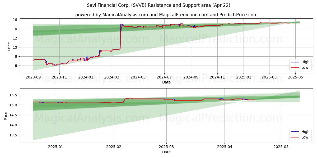  Savi Financial Corp. (SVVB) Support and Resistance area (22 Apr) 