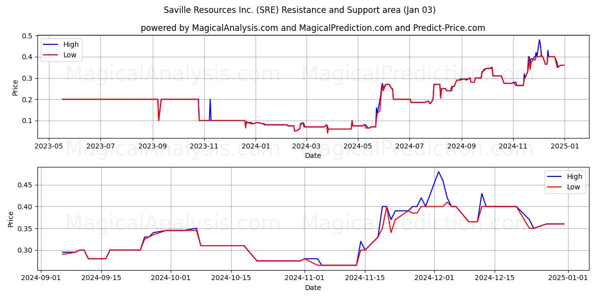  Saville Resources Inc. (SRE) Support and Resistance area (03 Jan) 