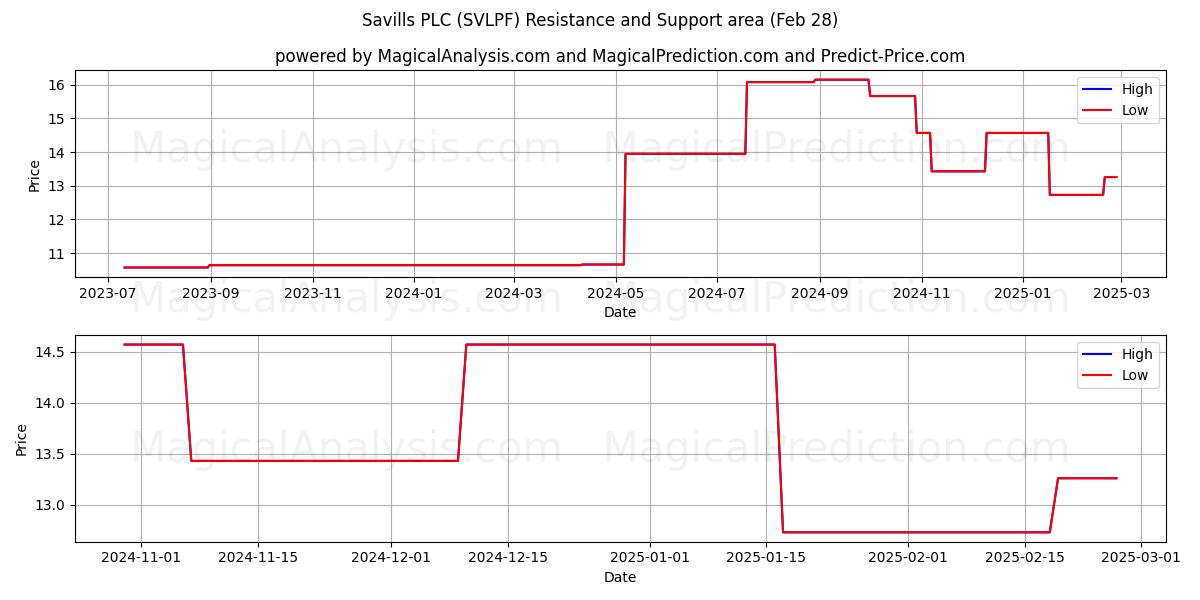  Savills PLC (SVLPF) Support and Resistance area (14 Mar) 