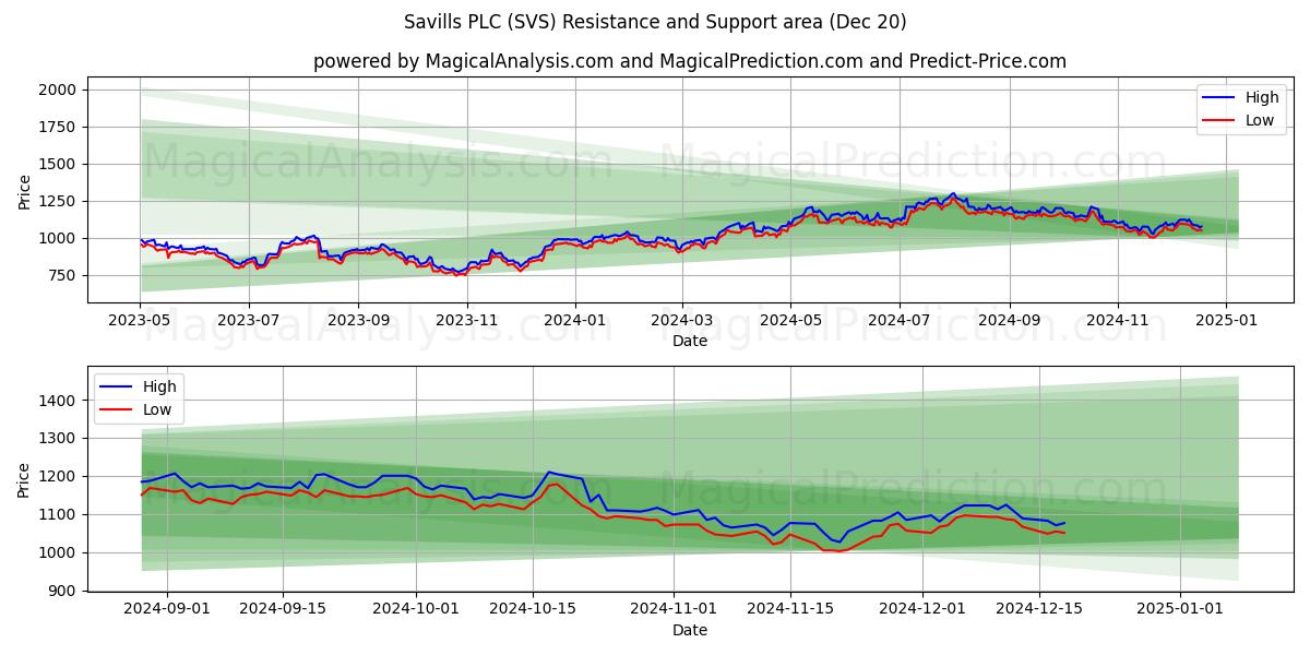  Savills PLC (SVS) Support and Resistance area (20 Dec) 