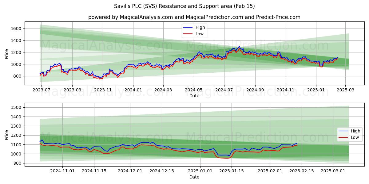  Savills PLC (SVS) Support and Resistance area (04 Feb) 