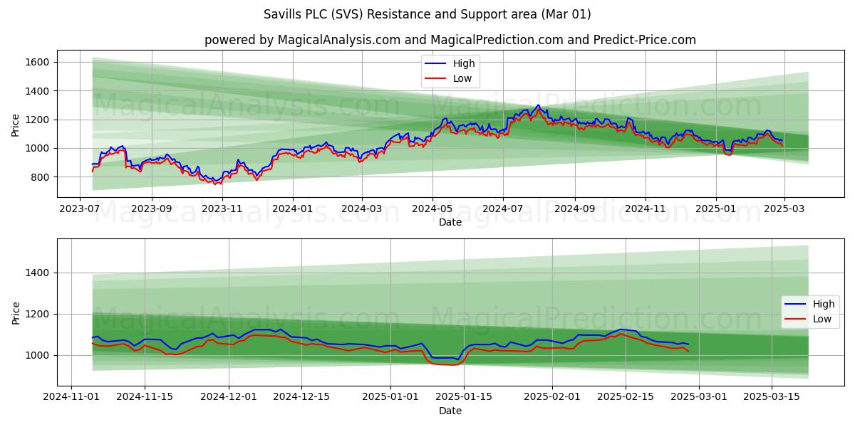  Savills PLC (SVS) Support and Resistance area (01 Mar) 