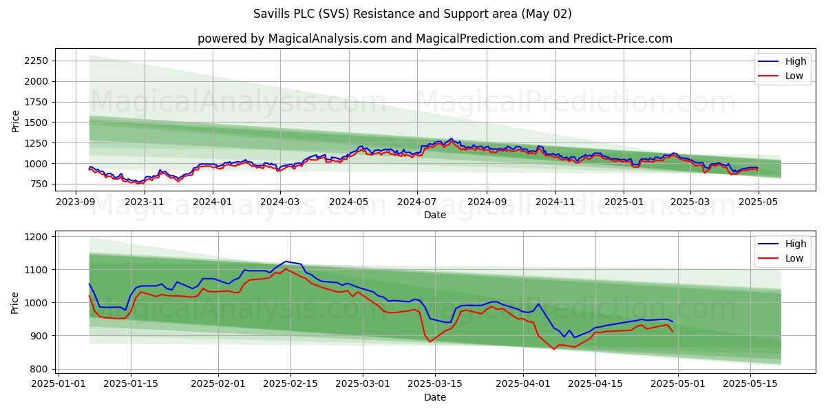 Savills PLC (SVS) Support and Resistance area (02 May) Savills PLC (SVS) Support and Resistance area (02 May)