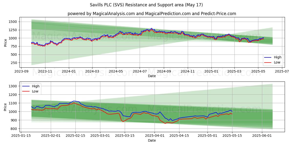  Savills PLC (SVS) Support and Resistance area (17 May) 