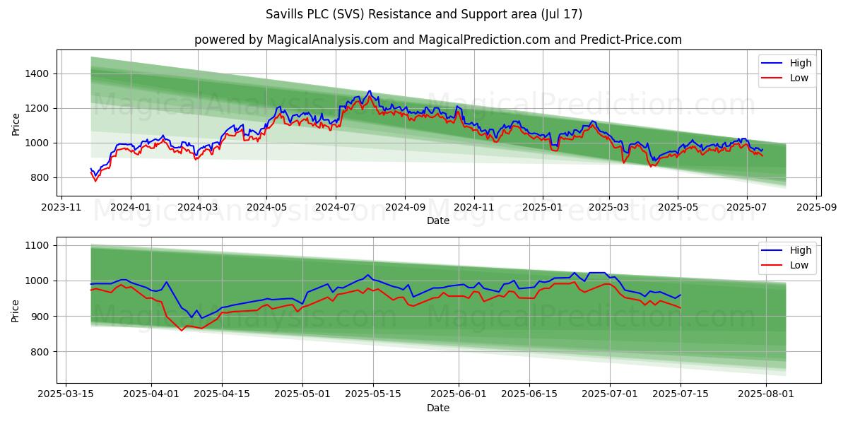  Savills PLC (SVS) Support and Resistance area (15 Jul) 