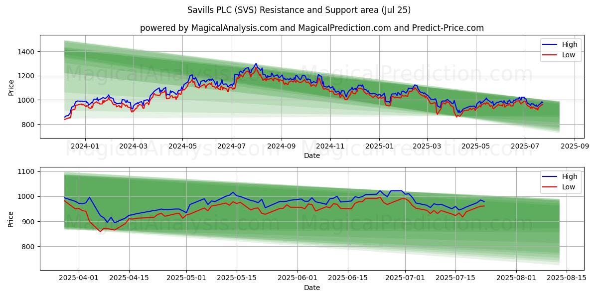  Savills PLC (SVS) Support and Resistance area (24 Jul) 