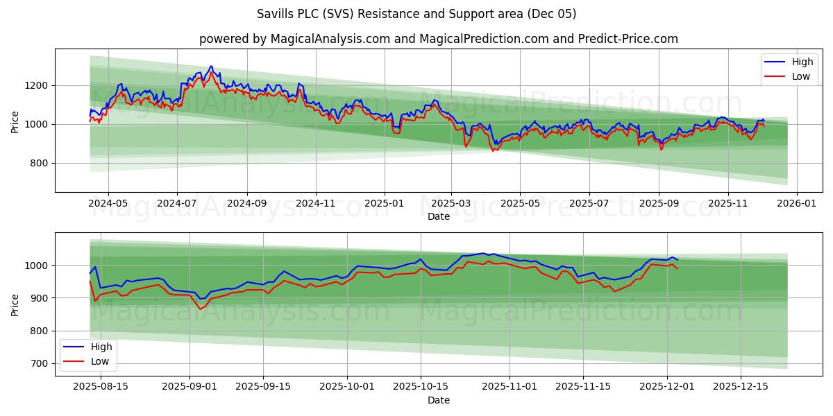  Savills PLC (SVS) Support and Resistance area (04 Dec) 