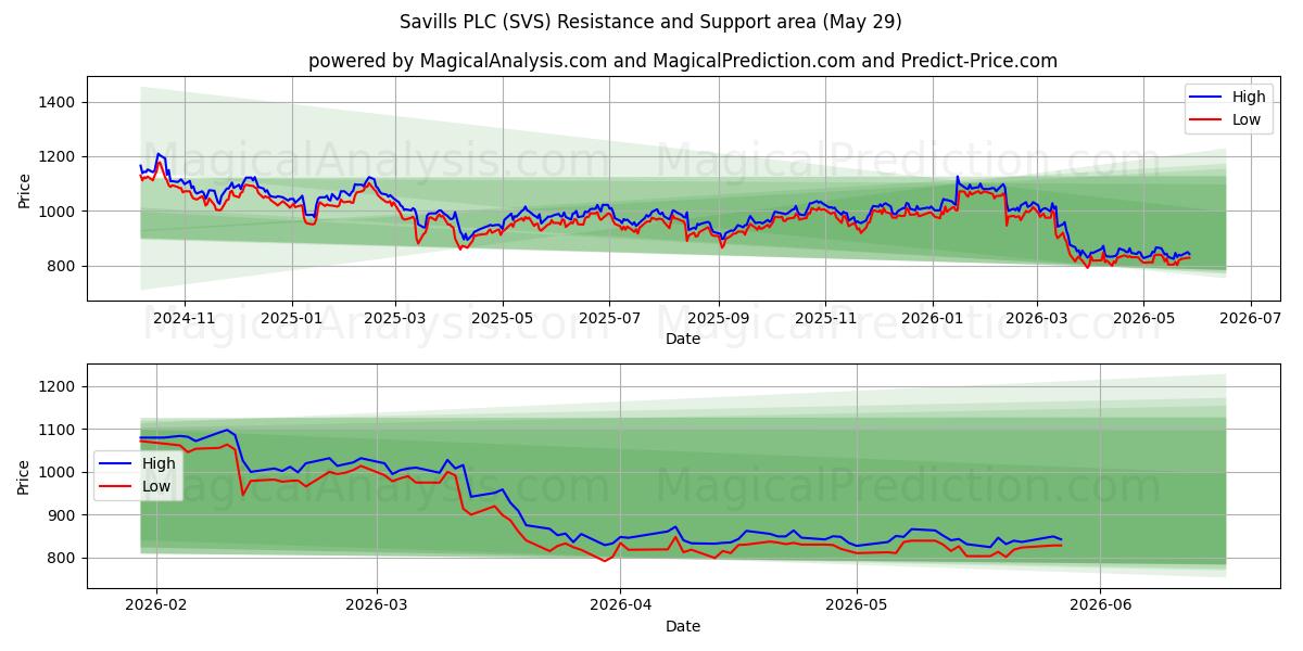  Savills PLC (SVS) Support and Resistance area (28 May) 