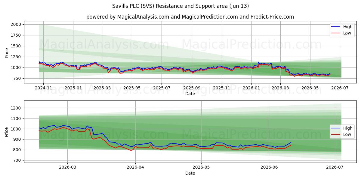  Savills PLC (SVS) Support and Resistance area (09 Jun) 
