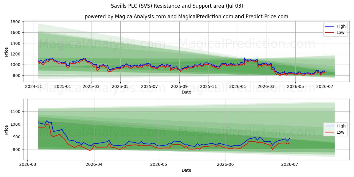  Savills PLC (SVS) Support and Resistance area (02 Jul) 