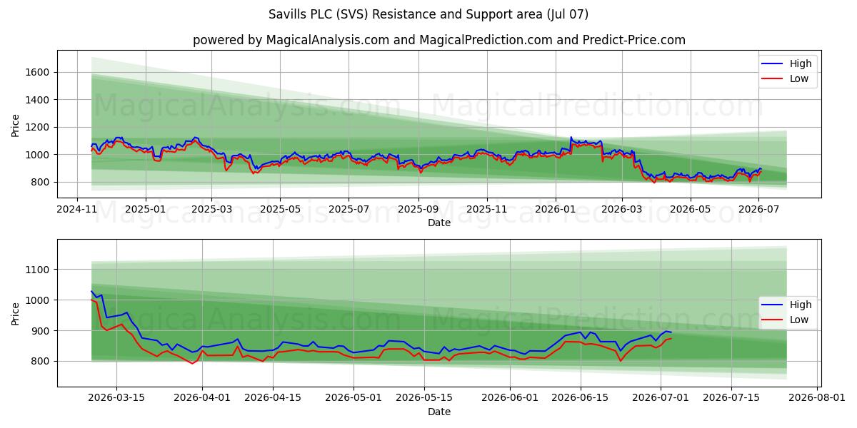  Savills PLC (SVS) Support and Resistance area (06 Jul) 