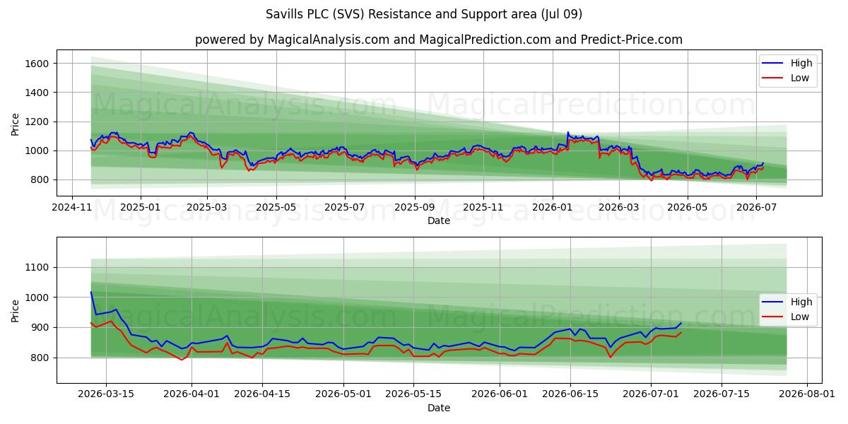 Savills PLC (SVS) Support and Resistance area (08 Jul) 