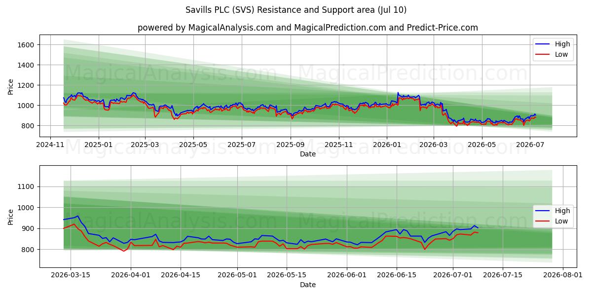  Savills PLC (SVS) Support and Resistance area (09 Jul) 