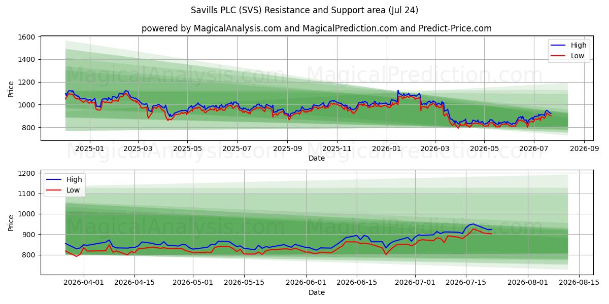  Savills PLC (SVS) Support and Resistance area (23 Jul) 