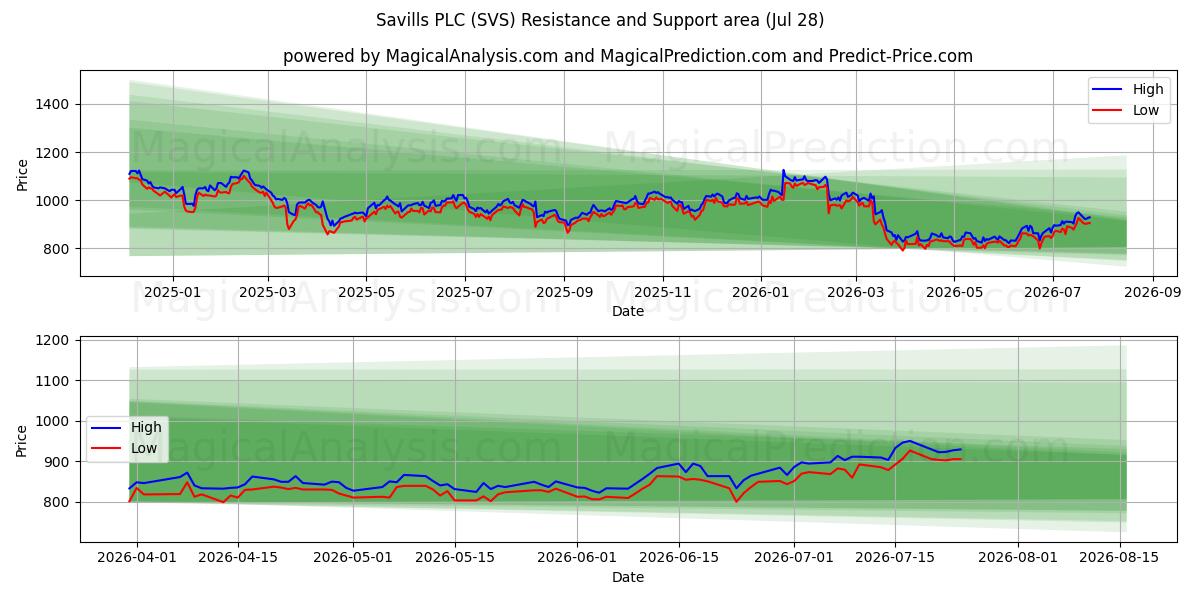  Savills PLC (SVS) Support and Resistance area (27 Jul) 