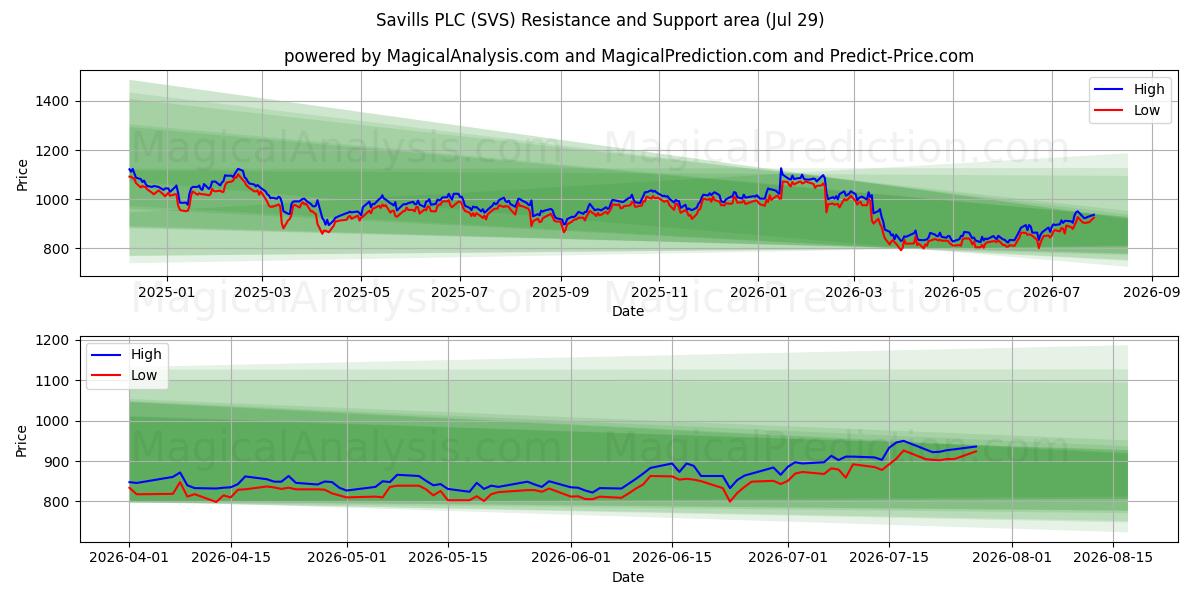  Savills PLC (SVS) Support and Resistance area (28 Jul) 