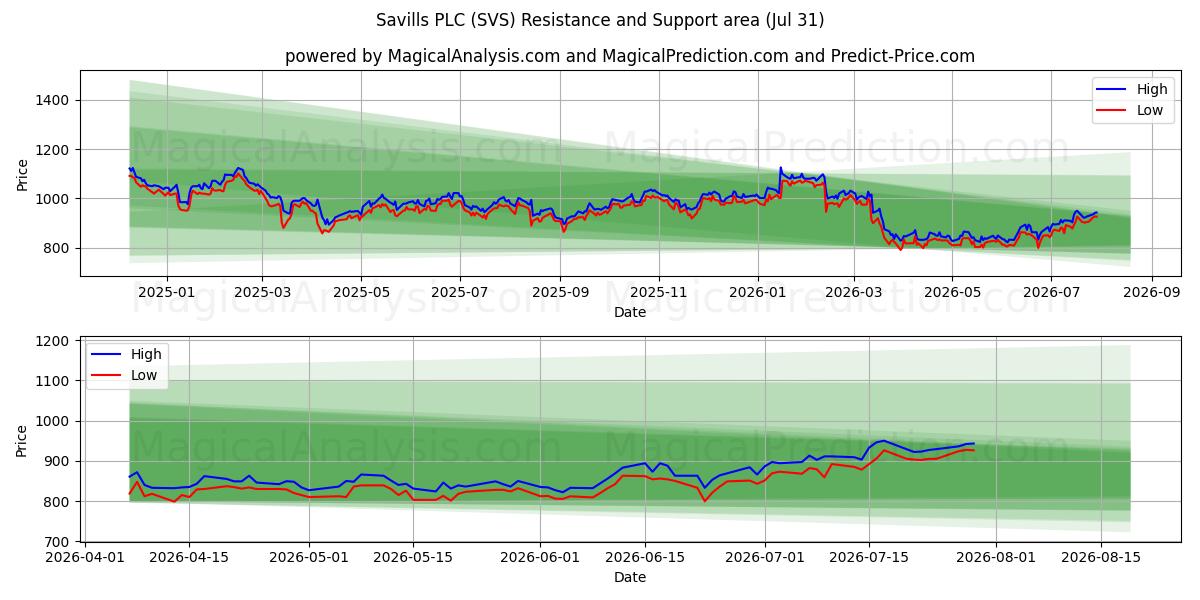  Savills PLC (SVS) Support and Resistance area (30 Jul) 