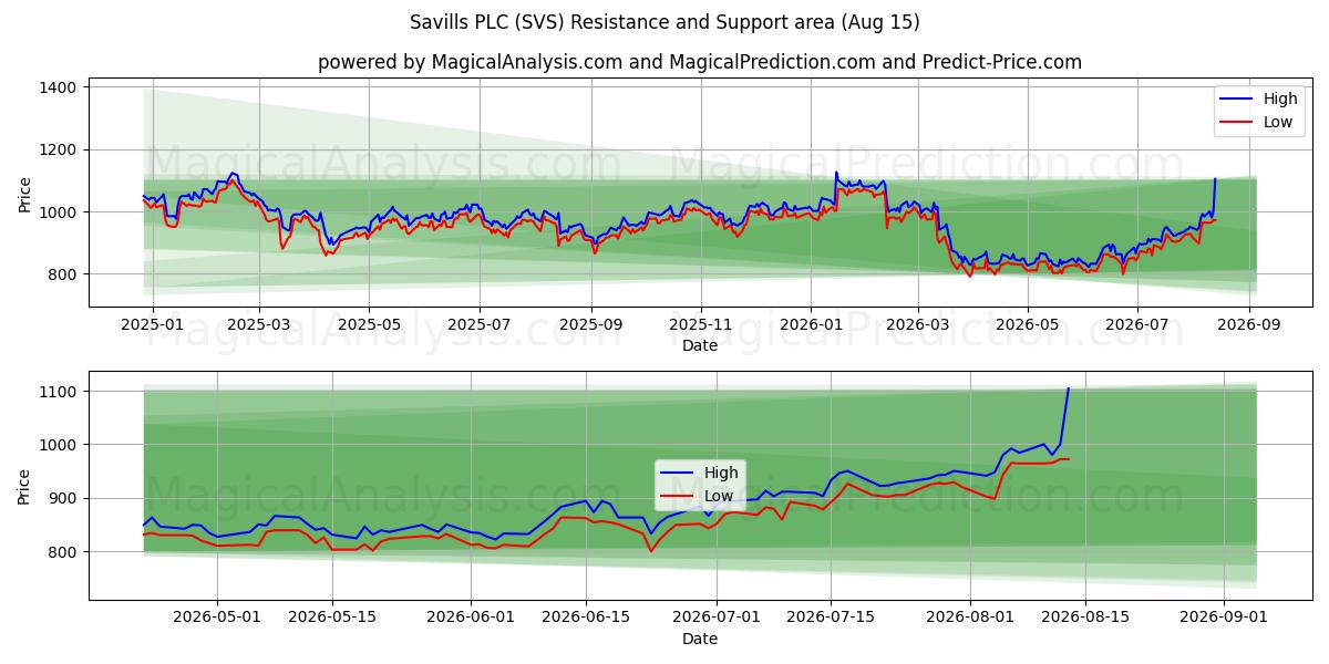 Savills PLC (SVS) Support and Resistance area (14 Aug) 