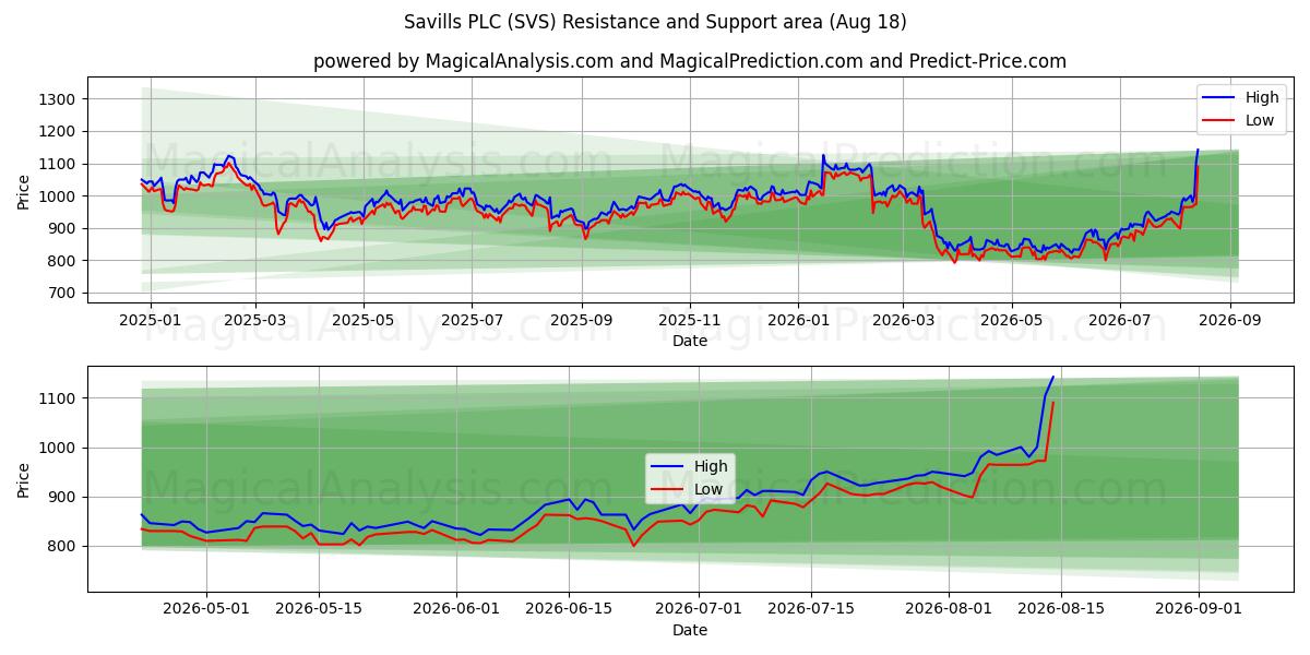  Savills PLC (SVS) Support and Resistance area (17 Aug) 