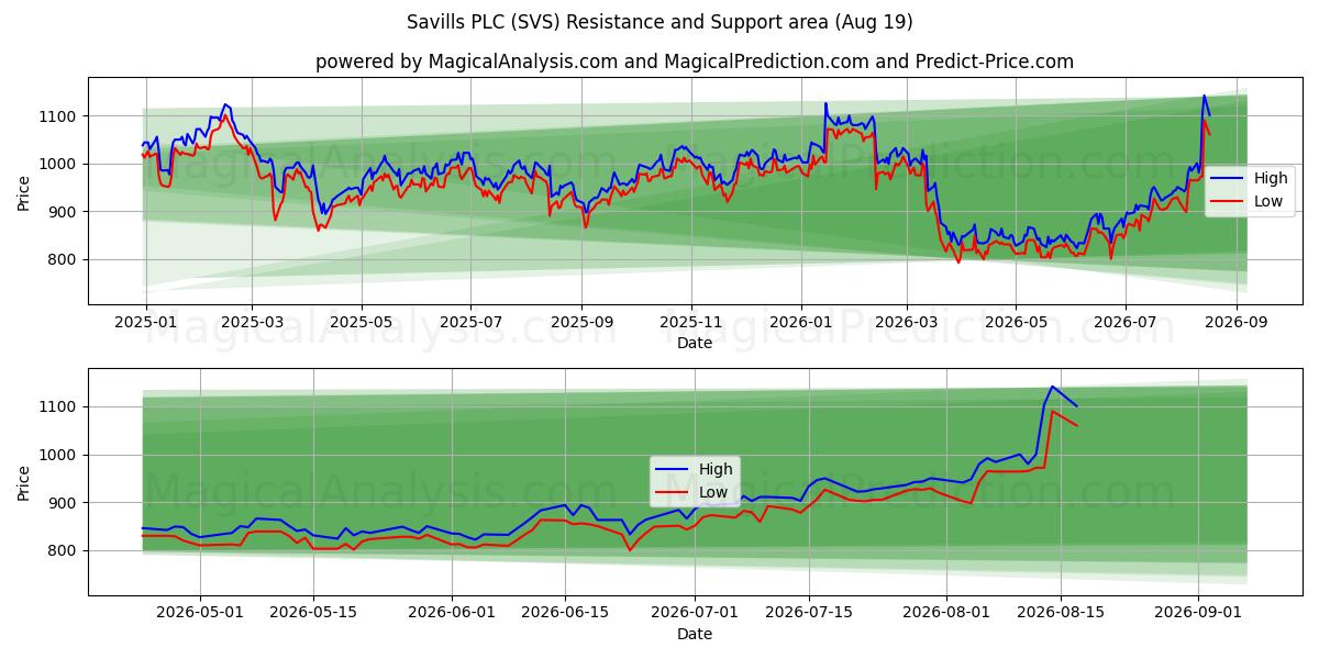  Savills PLC (SVS) Support and Resistance area (18 Aug) 