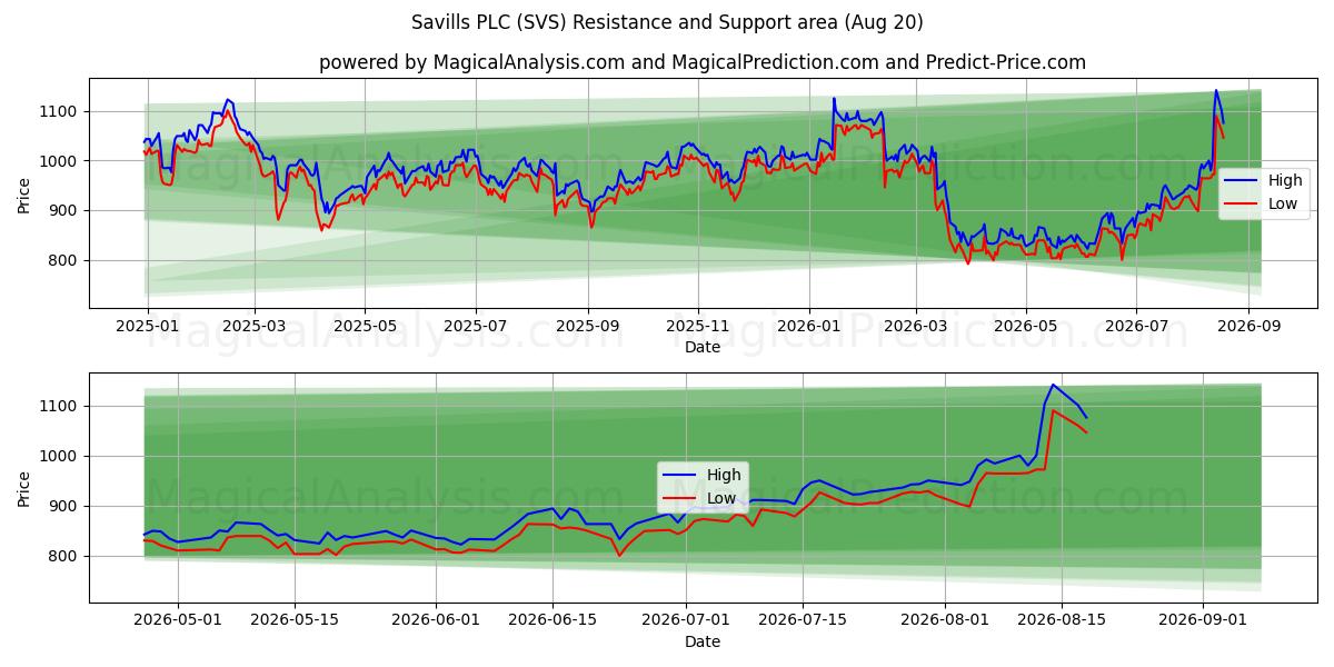  Savills PLC (SVS) Support and Resistance area (19 Aug) 