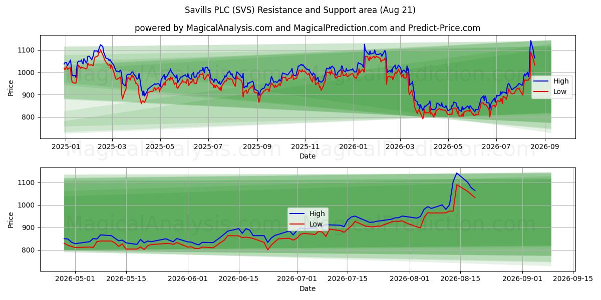  Savills PLC (SVS) Support and Resistance area (20 Aug) 
