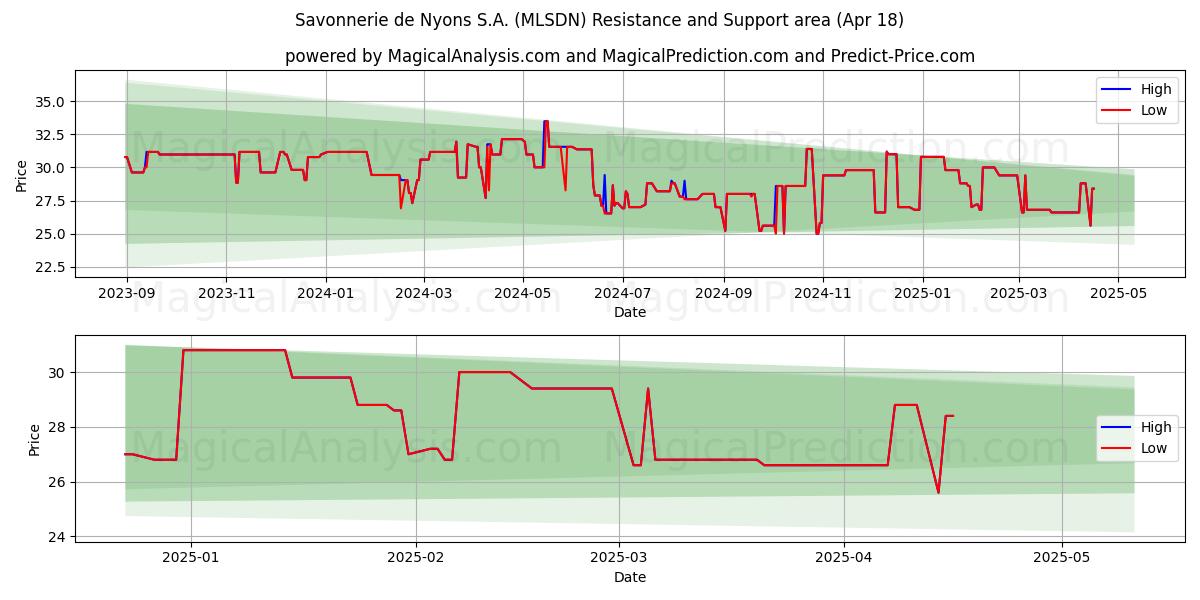  Savonnerie de Nyons S.A. (MLSDN) Support and Resistance area (18 Apr) 