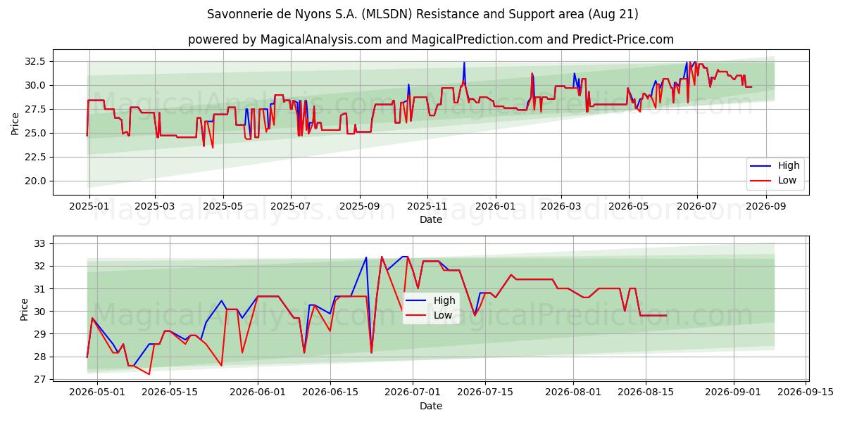  Savonnerie de Nyons S.A. (MLSDN) Support and Resistance area (20 Aug) 