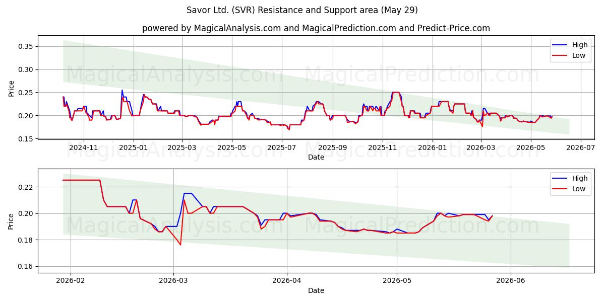  Savor Ltd. (SVR) Support and Resistance area (28 May) 