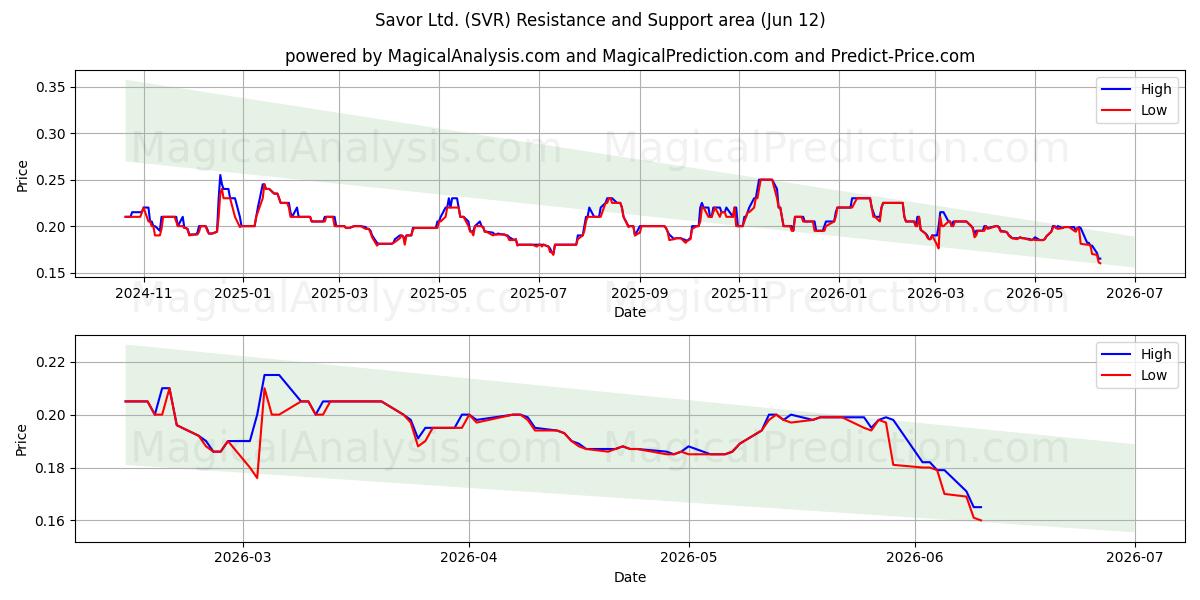  Savor Ltd. (SVR) Support and Resistance area (11 Jun) 