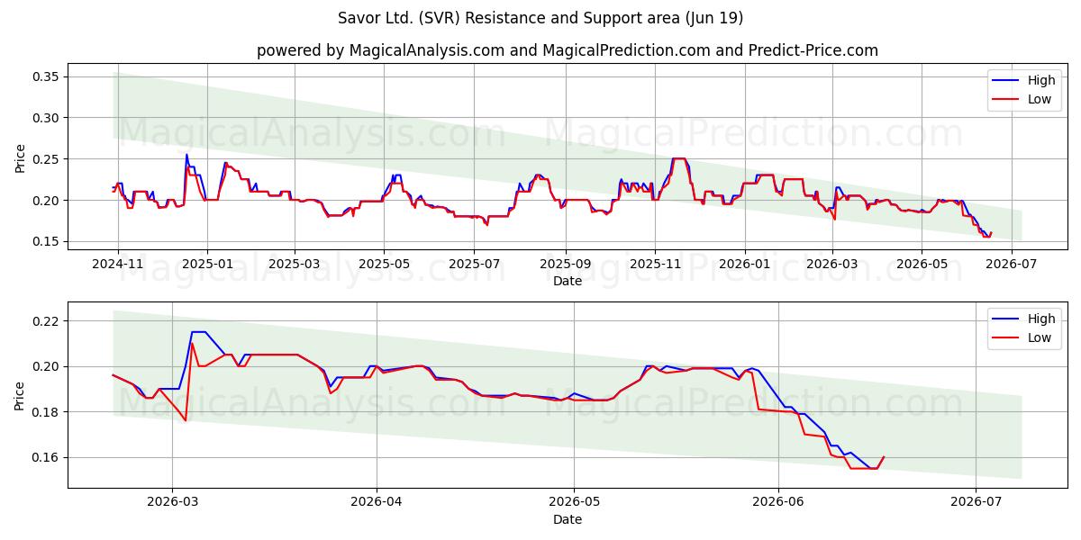  Savor Ltd. (SVR) Support and Resistance area (18 Jun) 
