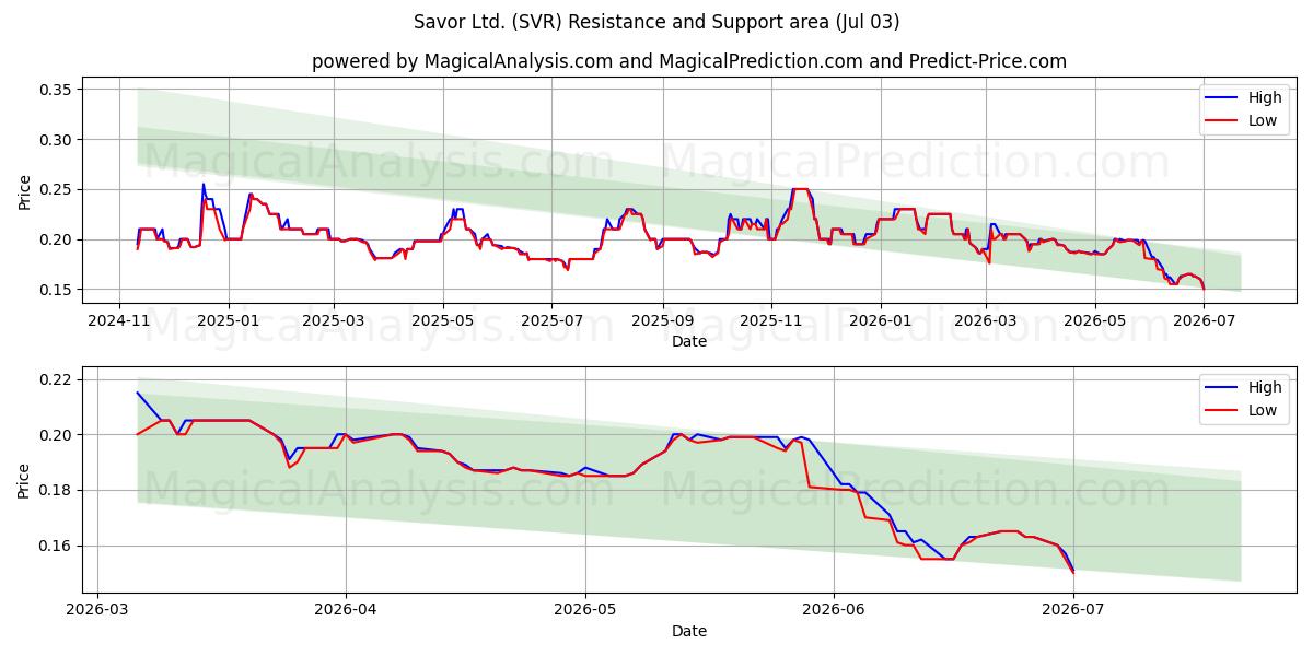  Savor Ltd. (SVR) Support and Resistance area (02 Jul) 