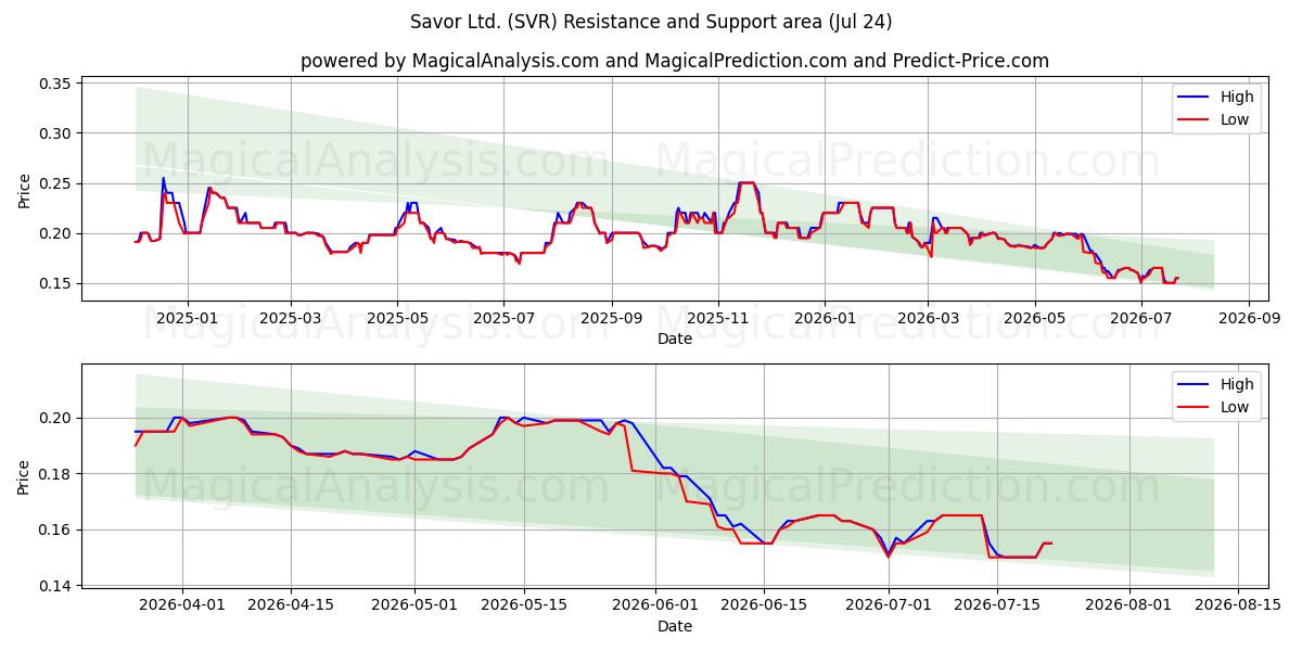  Savor Ltd. (SVR) Support and Resistance area (23 Jul) 