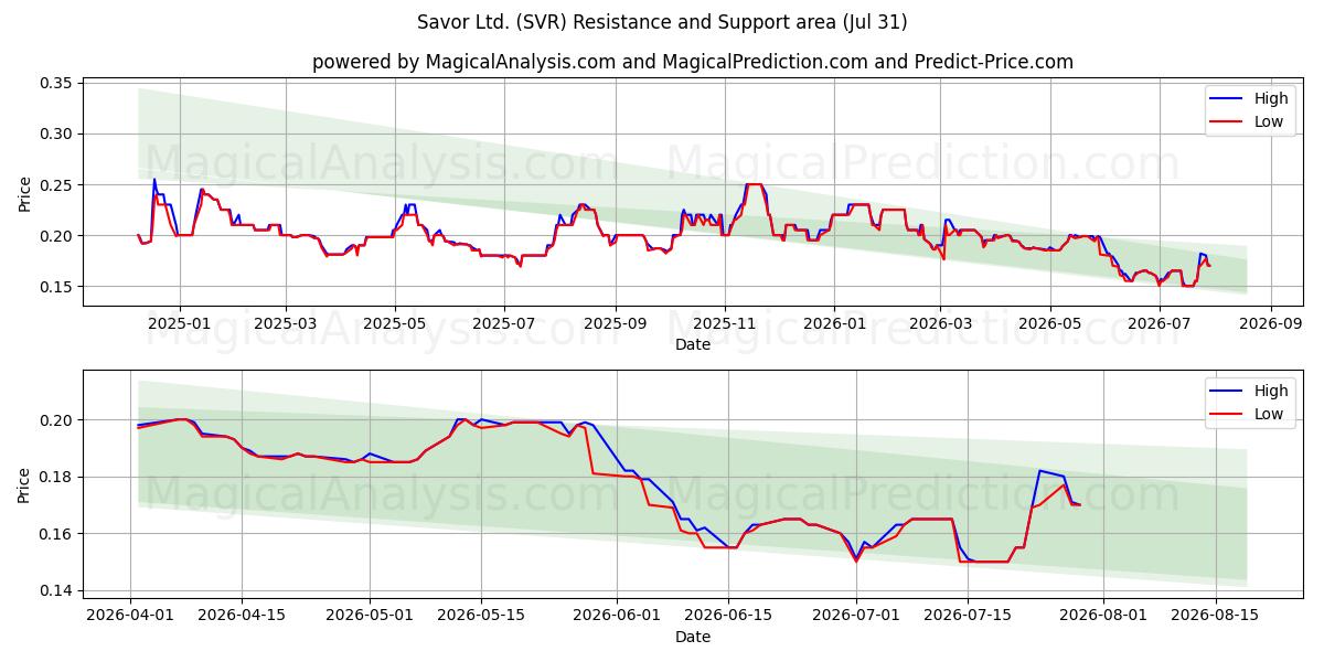  Savor Ltd. (SVR) Support and Resistance area (30 Jul) 