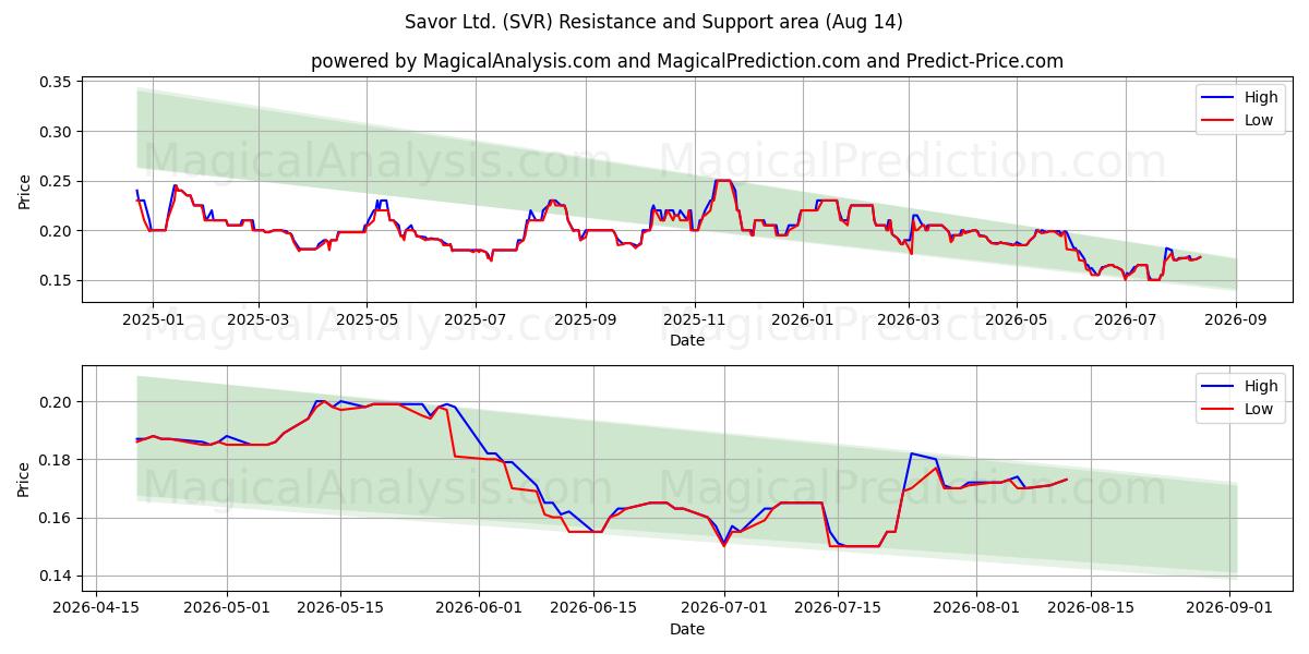  Savor Ltd. (SVR) Support and Resistance area (13 Aug) 